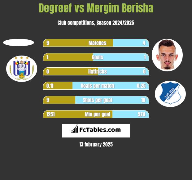 Degreef vs Mergim Berisha h2h player stats