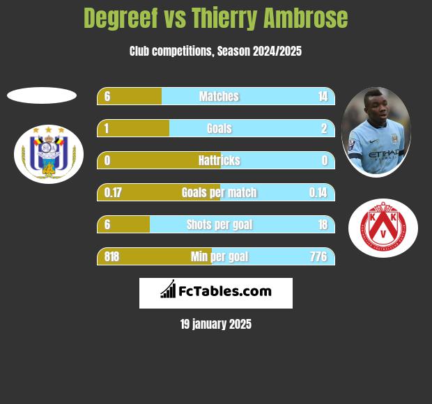 Degreef vs Thierry Ambrose h2h player stats