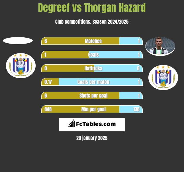 Degreef vs Thorgan Hazard h2h player stats