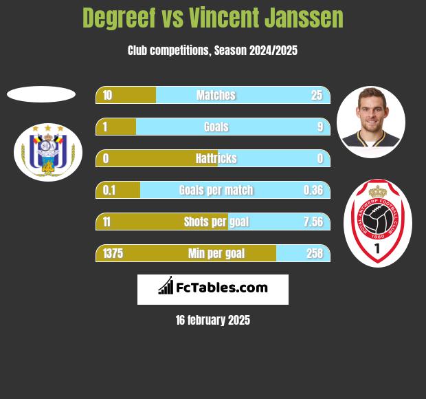 Degreef vs Vincent Janssen h2h player stats