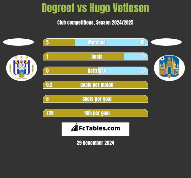 Degreef vs Hugo Vetlesen h2h player stats