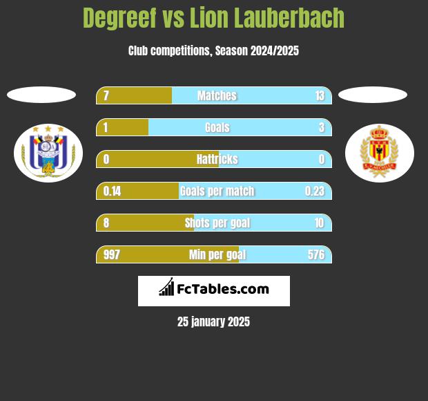 Degreef vs Lion Lauberbach h2h player stats