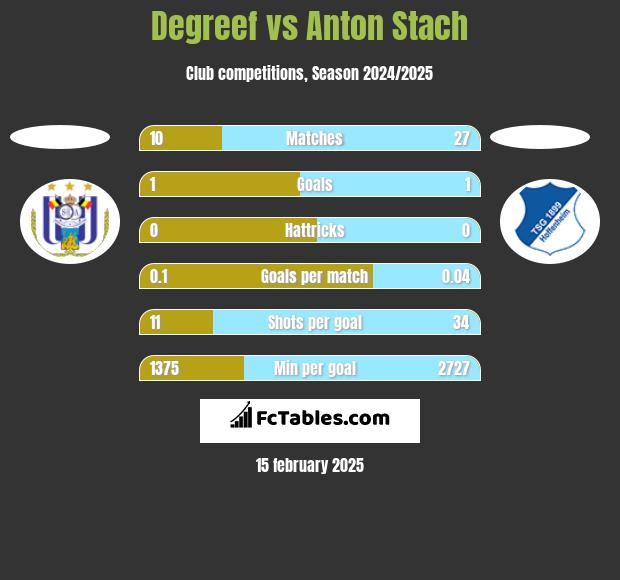 Degreef vs Anton Stach h2h player stats