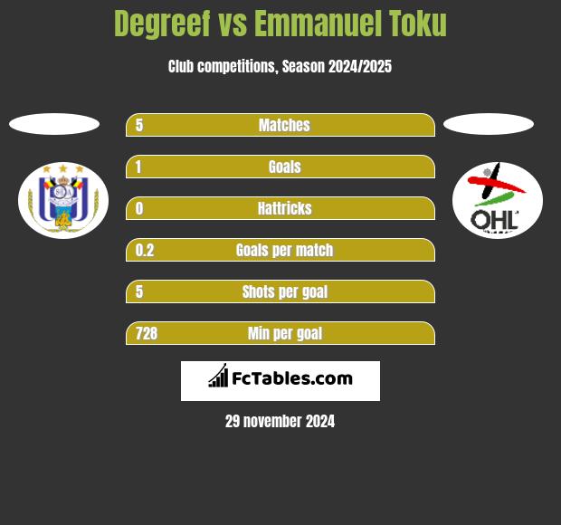 Degreef vs Emmanuel Toku h2h player stats