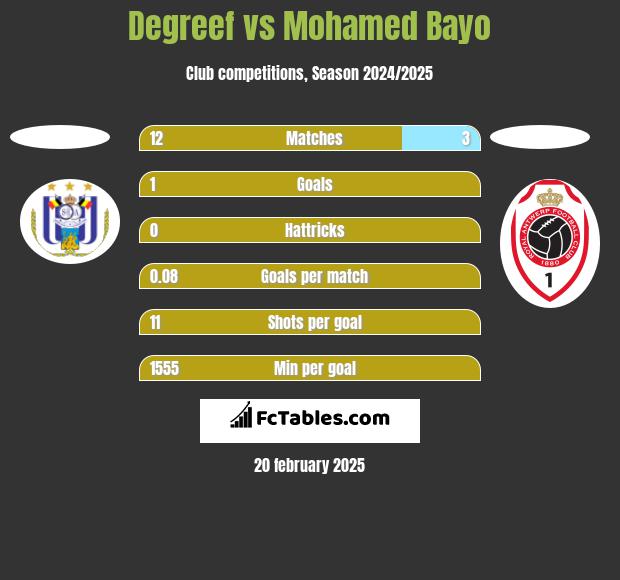 Degreef vs Mohamed Bayo h2h player stats