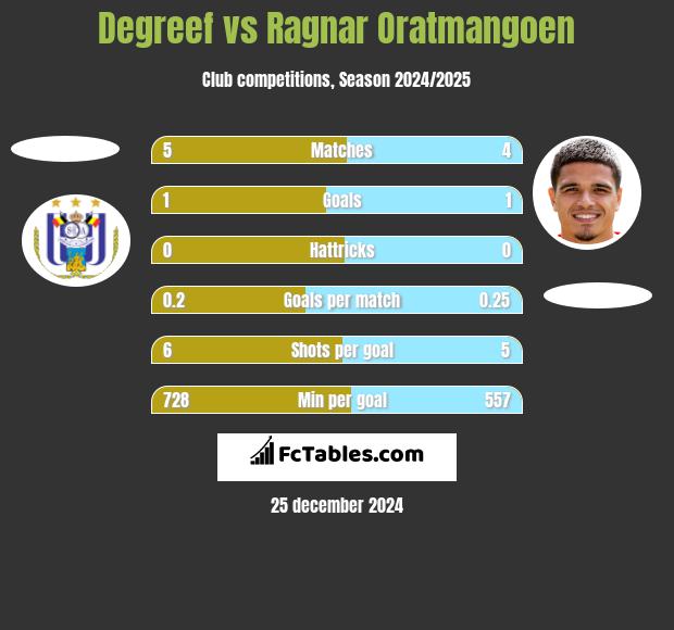 Degreef vs Ragnar Oratmangoen h2h player stats