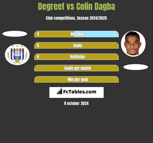 Degreef vs Colin Dagba h2h player stats