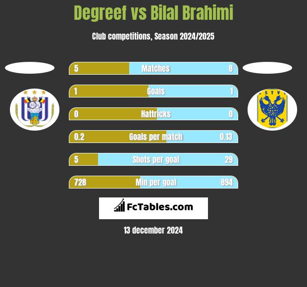 Degreef vs Bilal Brahimi h2h player stats