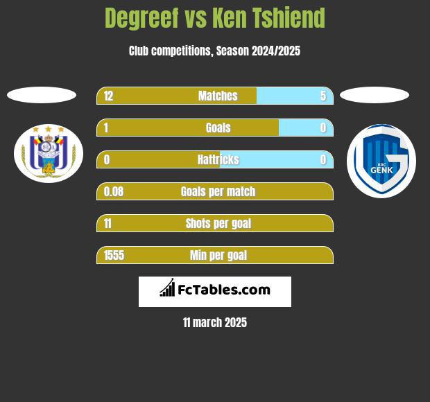 Degreef vs Ken Tshiend h2h player stats