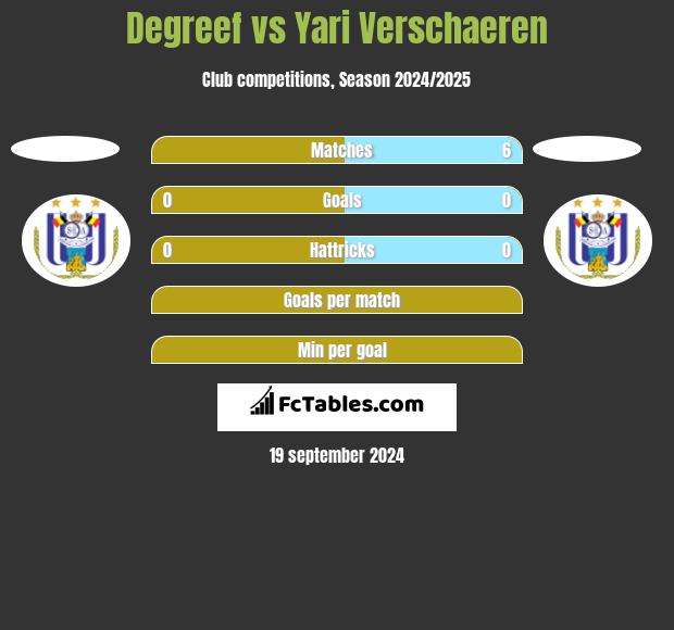 Degreef vs Yari Verschaeren h2h player stats