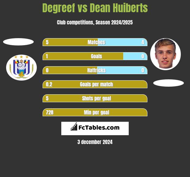 Degreef vs Dean Huiberts h2h player stats