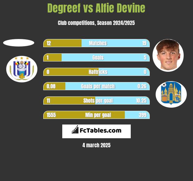 Degreef vs Alfie Devine h2h player stats