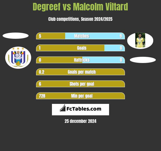 Degreef vs Malcolm Viltard h2h player stats