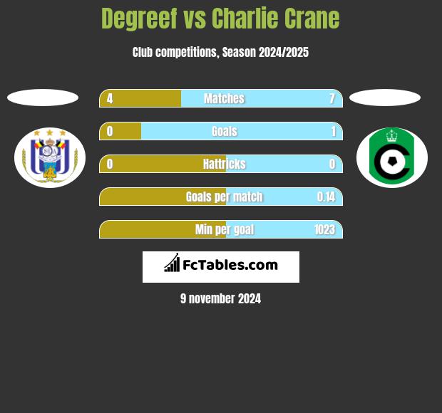 Degreef vs Charlie Crane h2h player stats