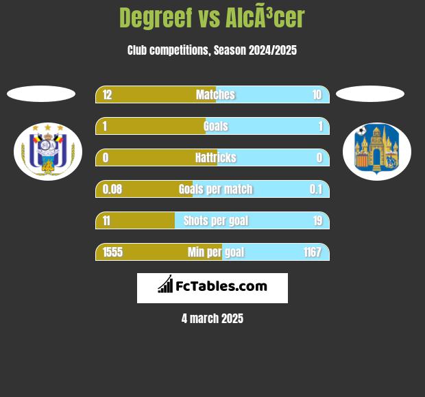 Degreef vs AlcÃ³cer h2h player stats