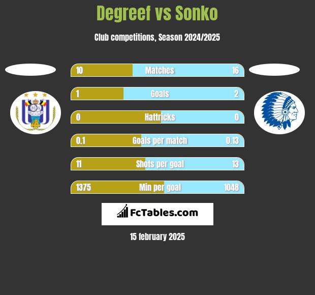 Degreef vs Sonko h2h player stats