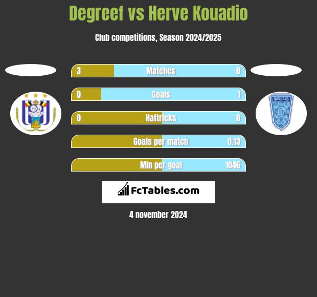 Degreef vs Herve Kouadio h2h player stats