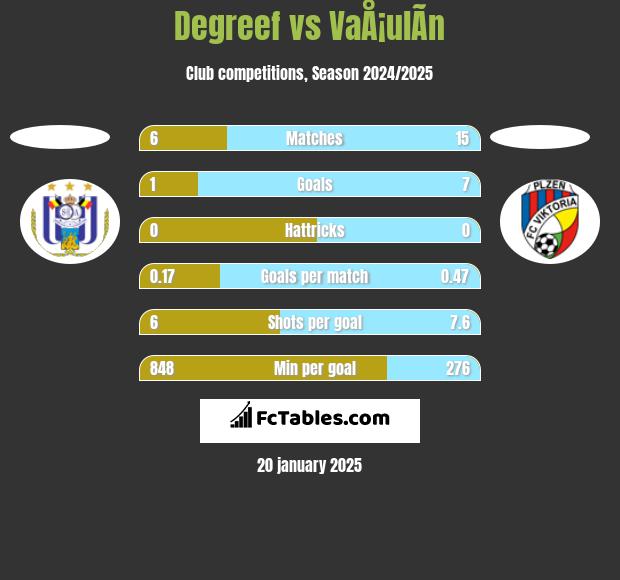 Degreef vs VaÅ¡ulÃ­n h2h player stats