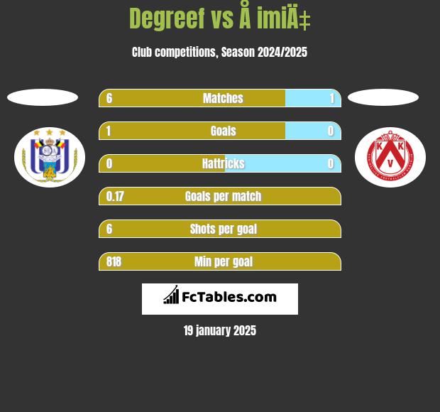 Degreef vs Å imiÄ‡ h2h player stats