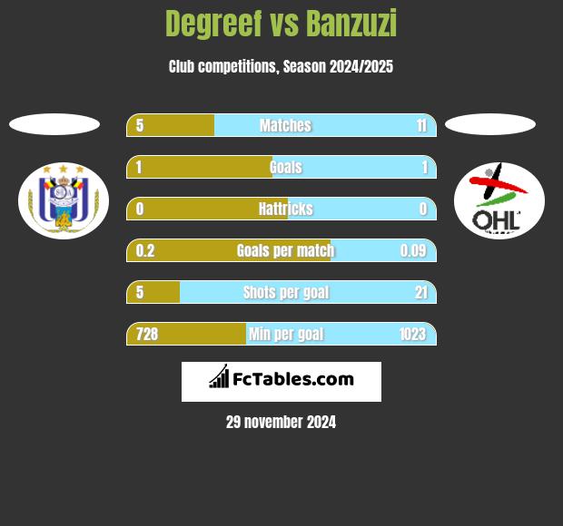 Degreef vs Banzuzi h2h player stats