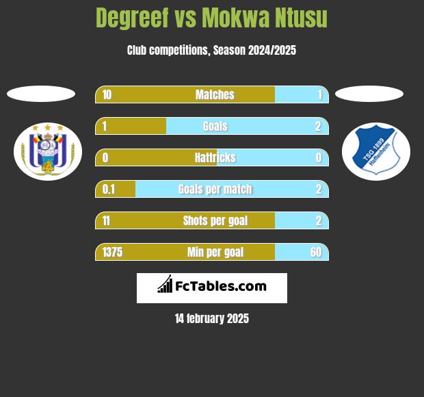 Degreef vs Mokwa Ntusu h2h player stats