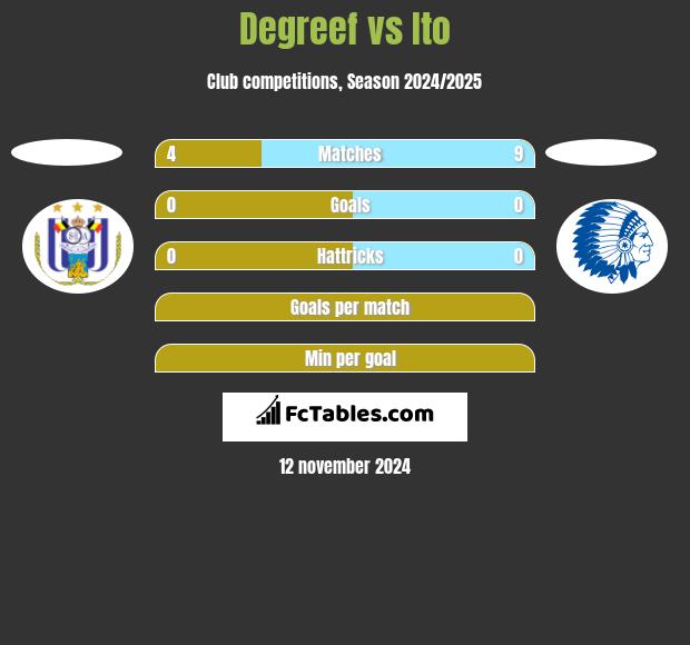 Degreef vs Ito h2h player stats