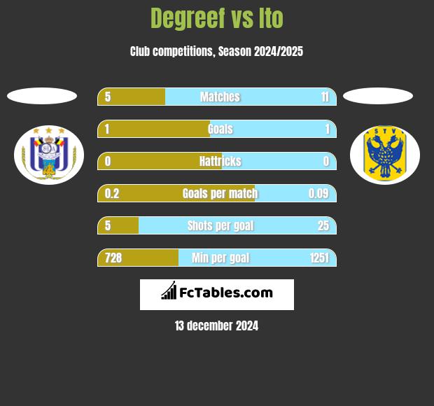 Degreef vs Ito h2h player stats