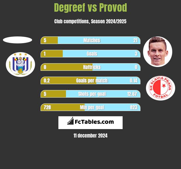 Degreef vs Provod h2h player stats