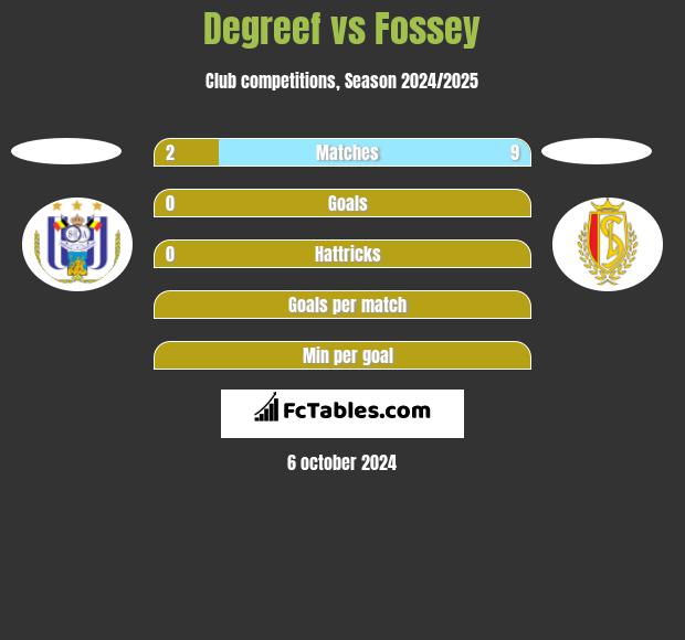 Degreef vs Fossey h2h player stats