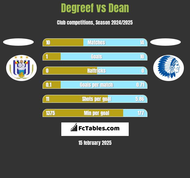 Degreef vs Dean h2h player stats