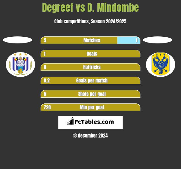 Degreef vs D. Mindombe h2h player stats