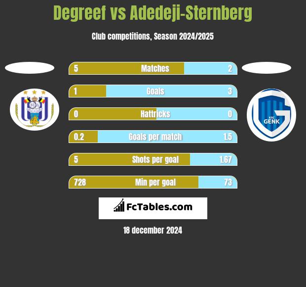 Degreef vs Adedeji-Sternberg h2h player stats