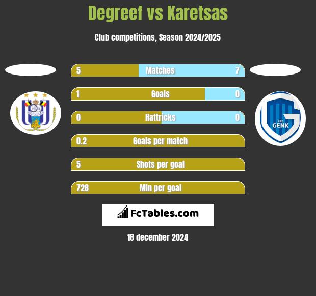 Degreef vs Karetsas h2h player stats