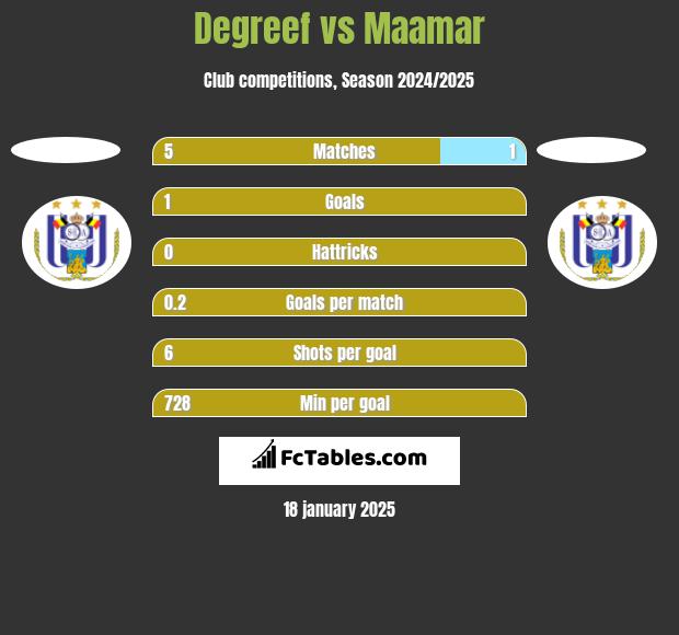 Degreef vs Maamar h2h player stats