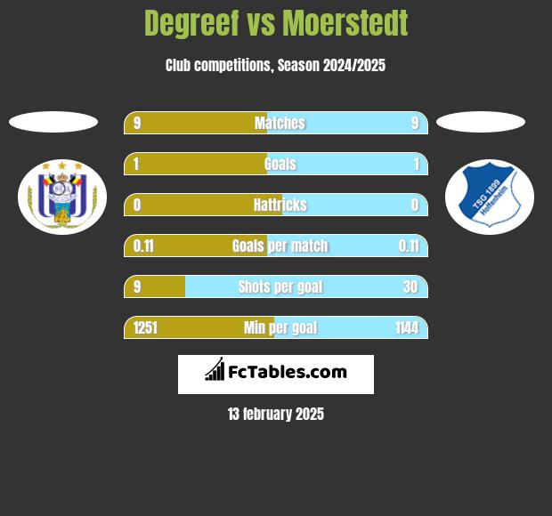 Degreef vs Moerstedt h2h player stats