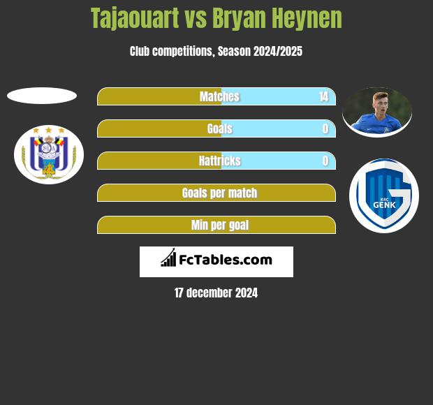 Tajaouart vs Bryan Heynen h2h player stats