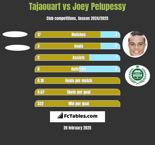 Tajaouart vs Joey Pelupessy h2h player stats