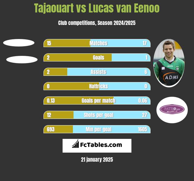 Tajaouart vs Lucas van Eenoo h2h player stats