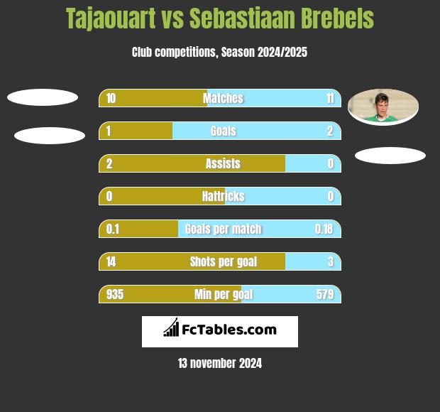 Tajaouart vs Sebastiaan Brebels h2h player stats