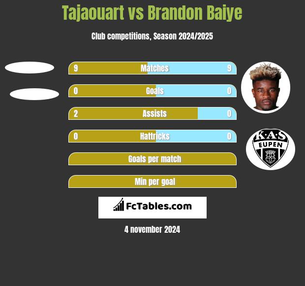 Tajaouart vs Brandon Baiye h2h player stats