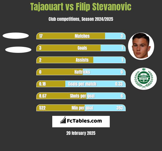 Tajaouart vs Filip Stevanovic h2h player stats