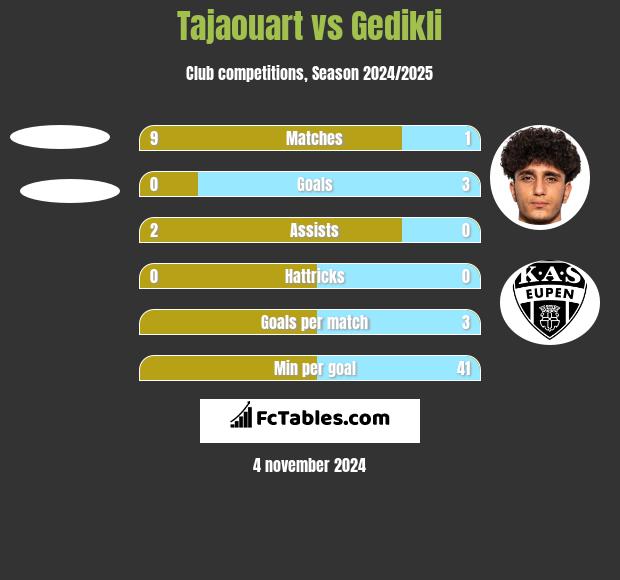 Tajaouart vs Gedikli h2h player stats