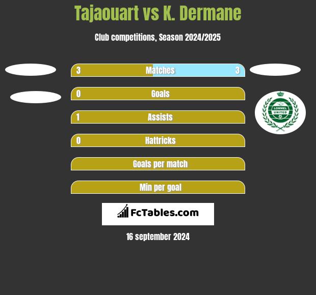 Tajaouart vs K. Dermane h2h player stats