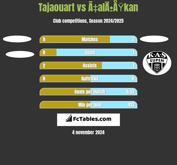 Tajaouart vs Ã‡alÄ±ÅŸkan h2h player stats