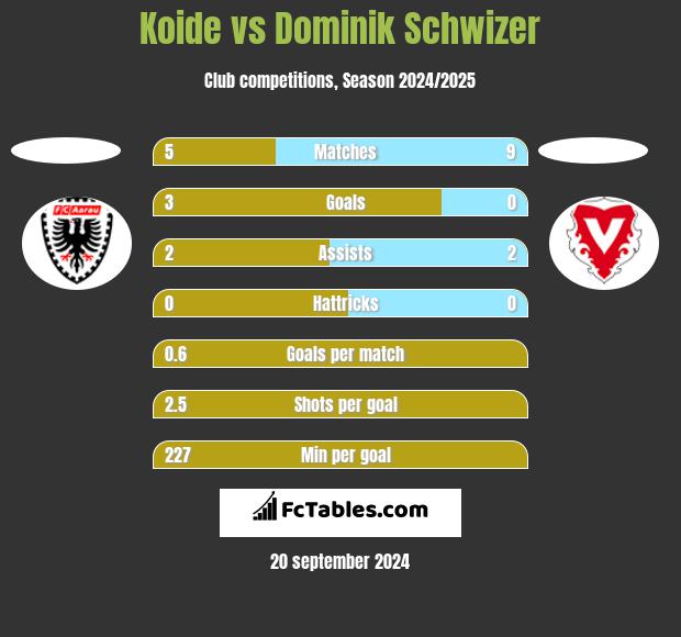 Koide vs Dominik Schwizer h2h player stats