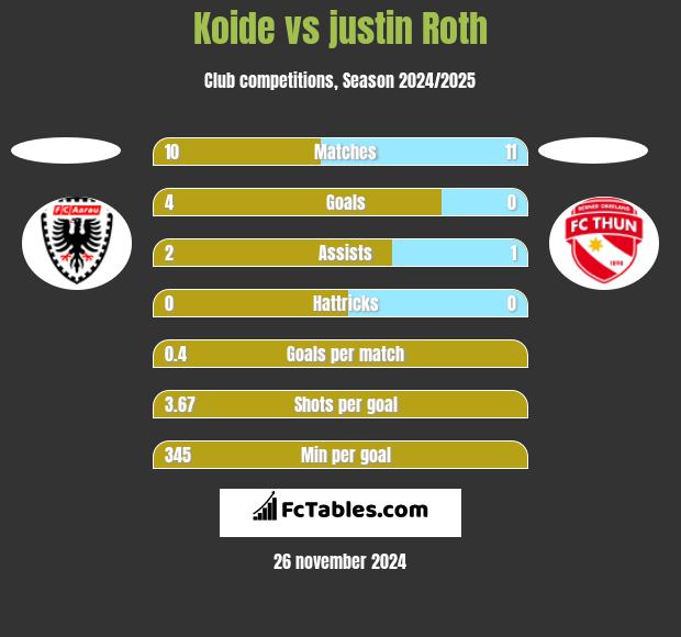 Koide vs justin Roth h2h player stats