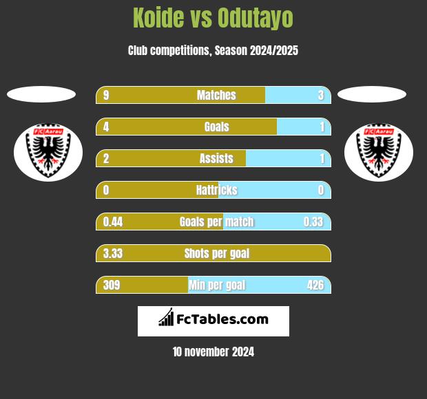 Koide vs Odutayo h2h player stats