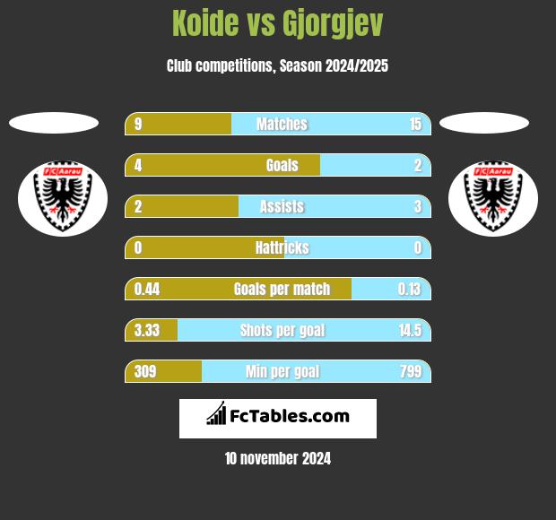 Koide vs Gjorgjev h2h player stats