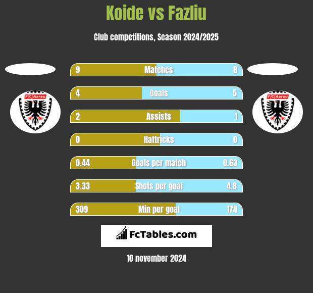 Koide vs Fazliu h2h player stats