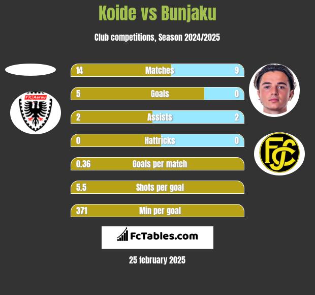 Koide vs Bunjaku h2h player stats